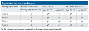 Für die Laborversuche wurden gebräuchliche Schaumreinigungsmittel gewählt